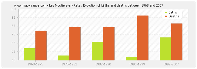 Les Moutiers-en-Retz : Evolution of births and deaths between 1968 and 2007